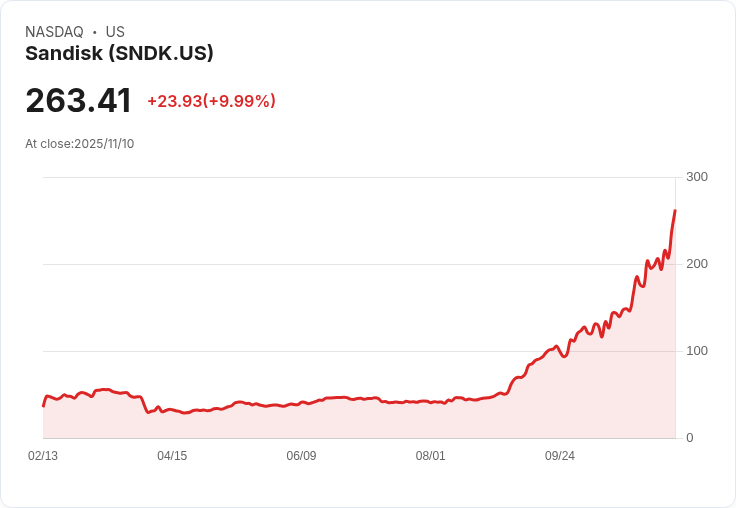 【23:08 即時新聞】Sandisk (SNDK)強漲10% 技術面動能顯著轉強