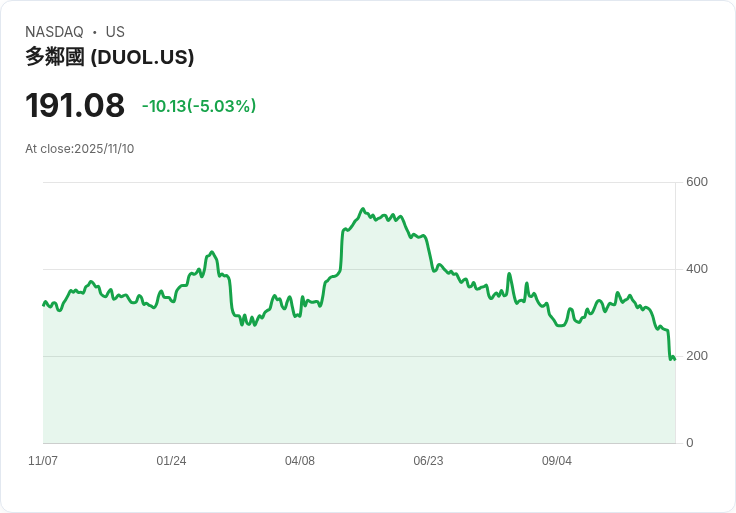 【23:50 即時新聞】Duolingo(DUOL) 跌幅顯著 技術指標持續走弱
