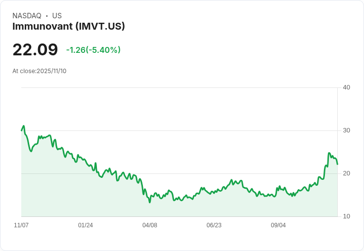 【22:39 即時新聞】Immunovant（IMVT）跌5.4％／公司業務更新召開前市場觀望