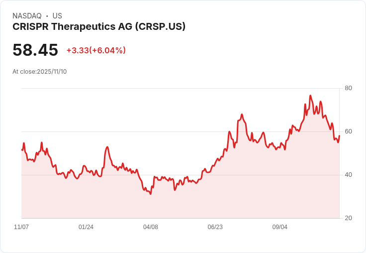 【22:30 即時新聞】CRISPR Therapeutics (CRSP) 強力上漲 5.33％——財報優於預期，營收大增