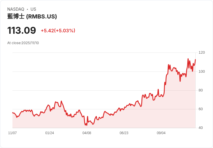 【22:38 即時新聞】Rambus（RMBS）勁揚+5.03％｜資金湧入、技術面動能強勁推升