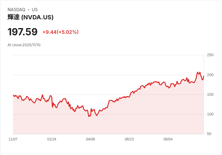 【23:36 即時新聞】NVIDIA(NVDA)大反彈＋5％　法人抄底&基本面強勁挹注反彈