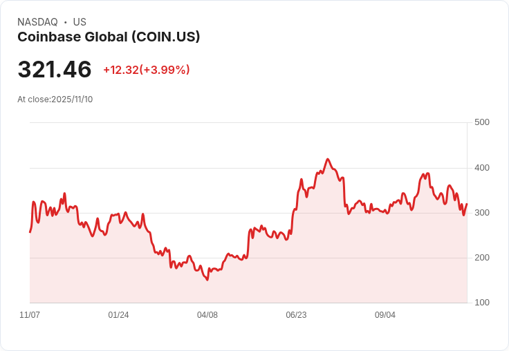 【22:30 即時新聞】Coinbase (COIN)勁揚5％　業績優於預期、併購效益支撐市場信心