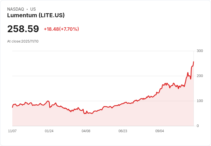 【22:30 即時新聞】Lumentum (LITE) 盤中漲6.96％ 技術指標強力翻多創高