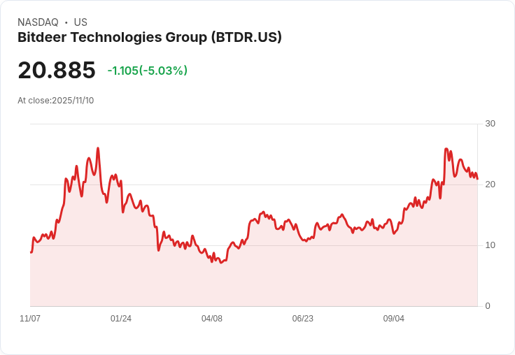 【22:51 即時新聞】Bitdeer Technologies Group (BTDR) 跌5.03％｜AI轉型前景佳但資本壓力加大