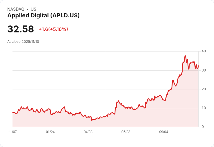 【22:38 即時新聞】Applied Digital (APLD) 大漲5.04%,擴建數據中心資金到位