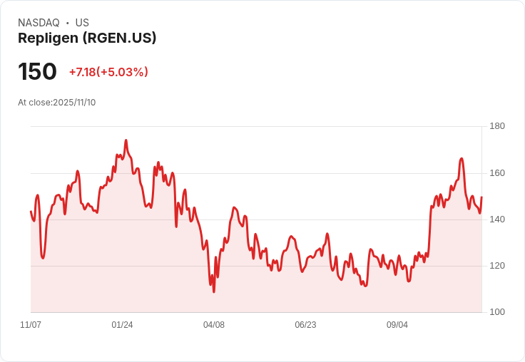 【22:55 即時新聞】Repligen (RGEN)勁揚5.03% 盤中突破均線、MACD持續翻多