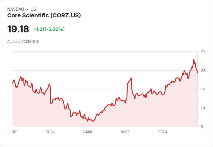 【23:51 即時新聞】Core Scientific(CORZ)大跌5.05％，技術指標轉弱引發賣壓