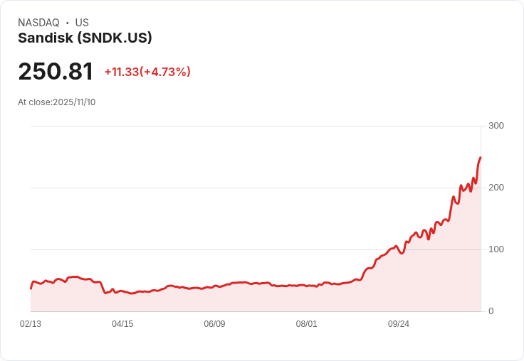 【22:30 即時新聞】Sandisk (SNDK) 漲幅顯著,技術指標多頭動能強勁