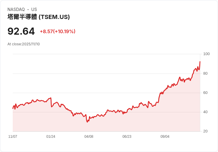 【22:41 即時新聞】Tower Semiconductor (TSEM) 大漲逾10％，技術面強勢突破多方指標