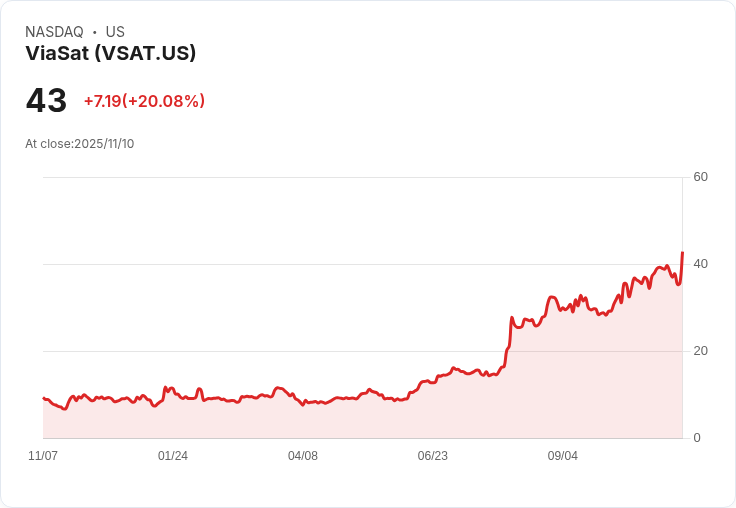 【22:37 即時新聞】ViaSat(VSAT)+20.05%飆漲:獲利改善、獲利前景、執行力帶動市場買氣