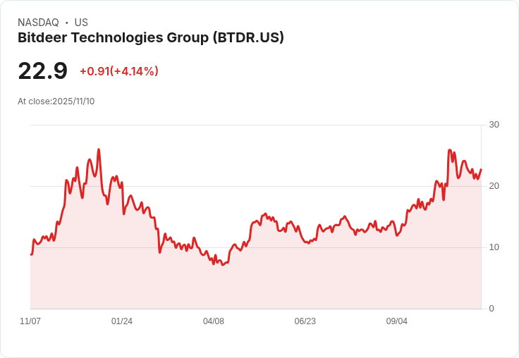 【22:30 即時新聞】Bitdeer Technologies Group (BTDR) 大漲 5.05％！AI雲業務推動成長動能
