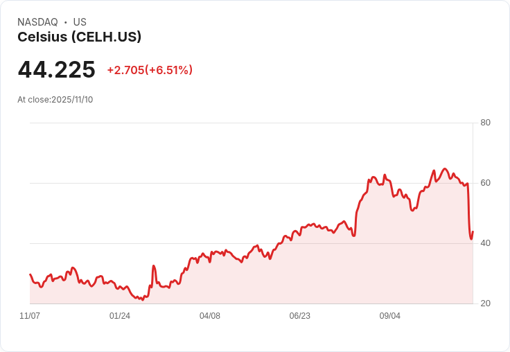 【22:30 即時新聞】CELH / Celsius +6.86％ 強勢反彈，受惠於市場前景預期與融資優化