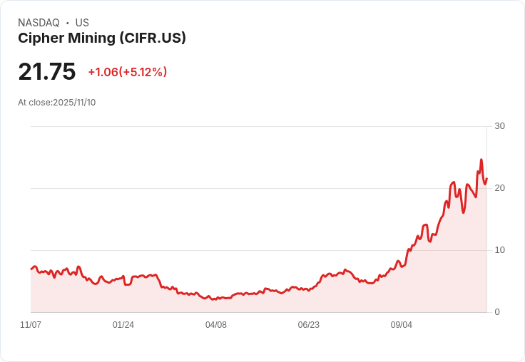 【22:30 即時新聞】Cipher Mining (CIFR) 股價急漲5.61％｜Amazon、Alphabet長約租賃助攻AI題材