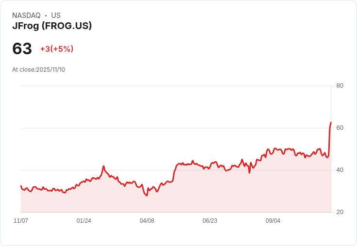 【23:05 即時新聞】JFrog (FROG) 大漲24％｜第三季超預期獲利、Oppenheimer上調評級