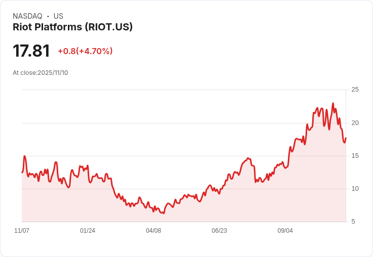 【22:30 即時新聞】Riot Platforms (RIOT) 單日飆漲5％／積極轉型 AI、暫緩擴建礦場