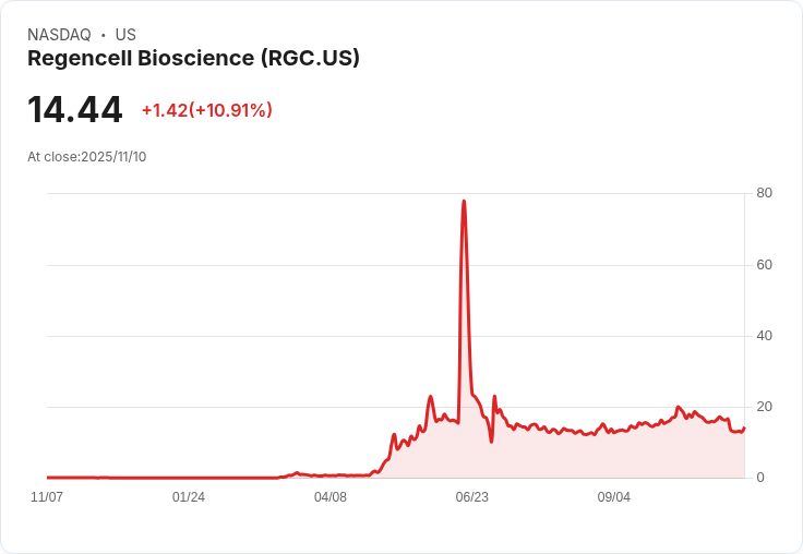 【22:37 即時新聞】Regencell Bioscience (RGC) 盤中飆漲10.91％ 技術指標多頭翻轉