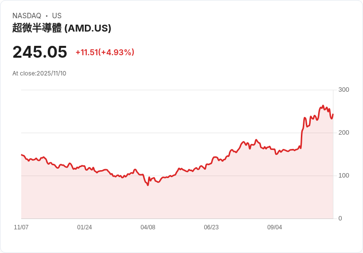 【22:49 即時新聞】AMD +5％ 強勢反彈／AI題材持續增溫，法人買盤明顯