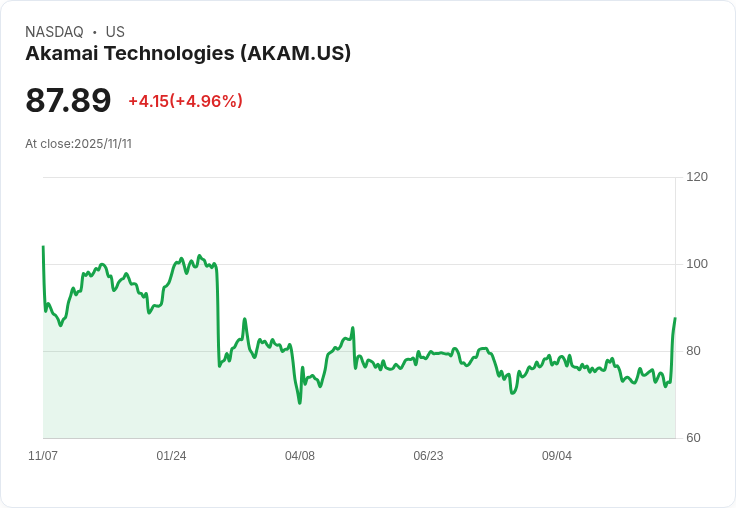 【03:46 即時新聞】Akamai Technologies (AKAM)暴漲+5.03％ 技術面KD強勢翻多
