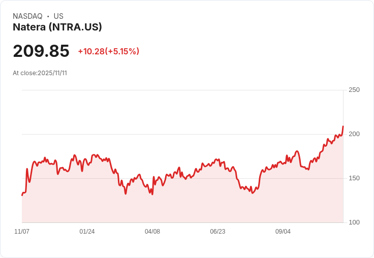 【02:36 即時新聞】Natera (NTRA) 盤中大漲5.02% 技術指標持續偏多