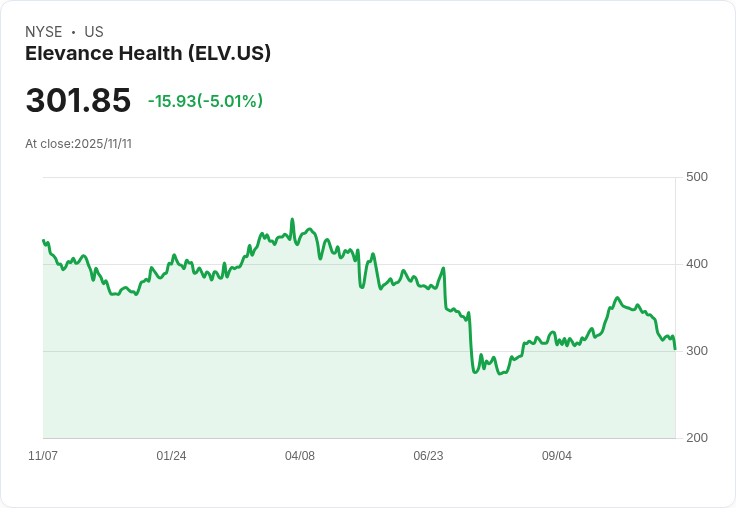 【04:33 即時新聞】Elevance Health (ELV) 暴跌5％：川普提案聯邦補助直送民眾，保險業巨頭受衝擊
