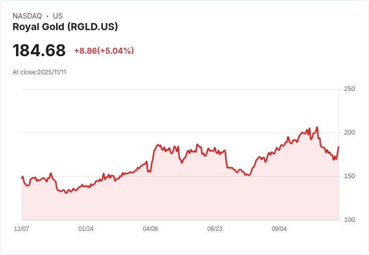 【02:31 即時新聞】Royal Gold (RGLD) 急漲 +5.04％：技術指標低檔翻揚、短線動能增強