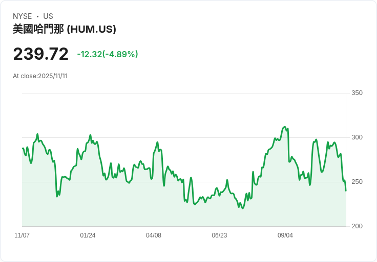 【04:26 即時新聞】Humana (HUM)單周重挫9.40％，健康保險股受產業逆風拖累