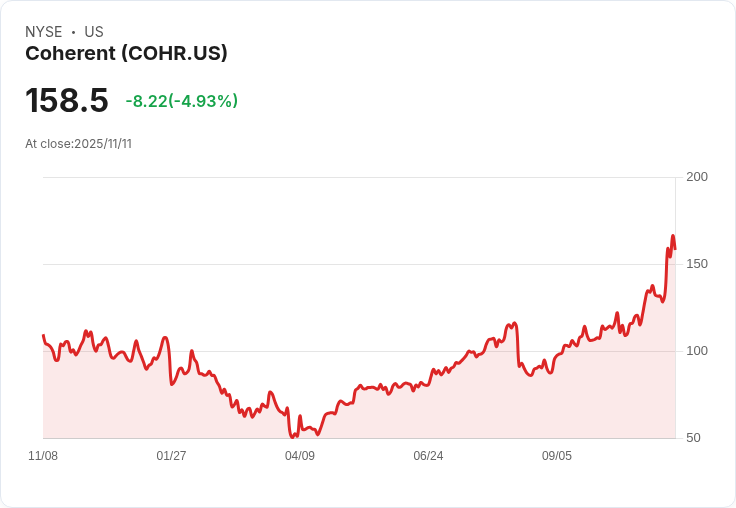 【23:17 即時新聞】Coherent(COHR)盤中重挫5% 主因短線技術指標超漲後回檔