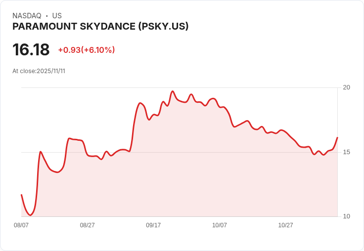 【22:30 即時新聞】PARAMOUNT SKYDANCE（PSKY）大漲6.3％｜首度合併財報亮點、Q4展望激勵股價