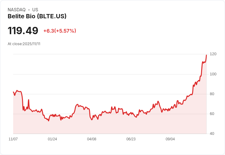 【01:23 即時新聞】Belite Bio(BLTE) 強勁上漲+5.57％｜MACD與均線多頭動能明顯提升