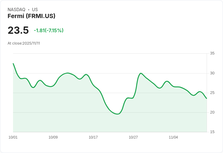 【22:30 即時新聞】Fermi(FRMI) 重挫6.2％，KD續弱、MACD維持空頭壓力