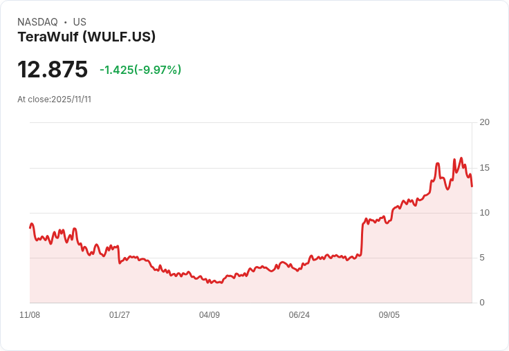 【22:50 即時新聞】TeraWulf(WULF)重挫-10％：Q3財報獲利不佳、營收仍遜預期