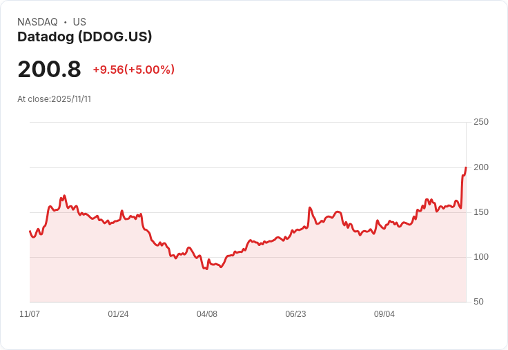 【02:36 即時新聞】Datadog (DDOG) 盤中大漲5% 技術面指標強勢翻多
