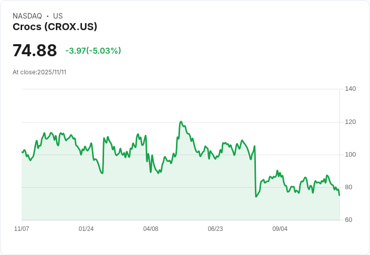 【00:27 即時新聞】Crocs（CROX）盤中重挫5.01％：技術指標走弱引發大幅賣壓