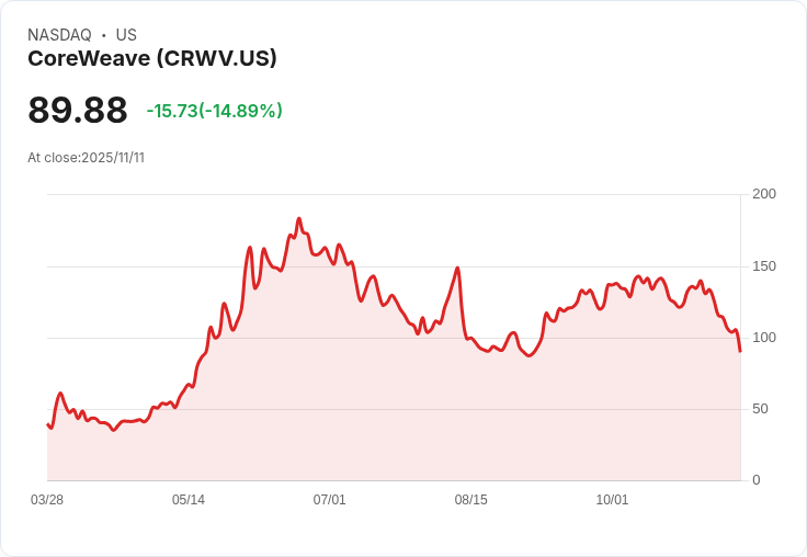 【23:29 即時新聞】CoreWeave(CRWV) 跌15％：財報優於預期但資本支出展望重壓股價