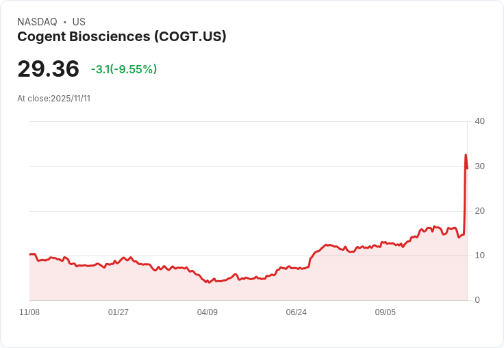 【22:42 即時新聞】Cogent Biosciences(COGT)重挫10％ 公開集資引發獲利回吐