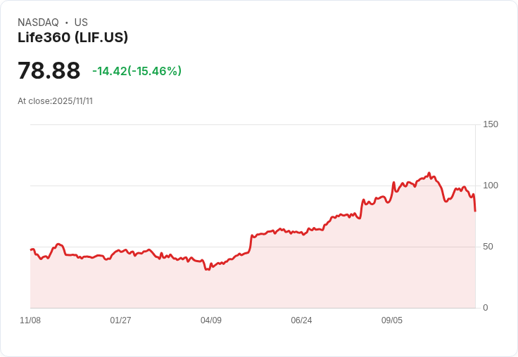 【22:42 即時新聞】Life360(LIF)大跌15.46％／技術面疲弱指標轉空