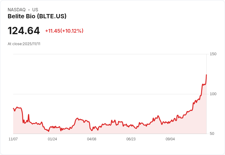 【03:53 即時新聞】Belite Bio (BLTE)盤中漲逾10％ RSI與MACD持續強勢突破