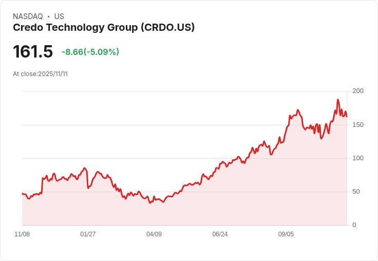 【23:14 即時新聞】Credo Technology Group (CRDO) 盤中下跌5.09% - 技術指標動能急速轉弱