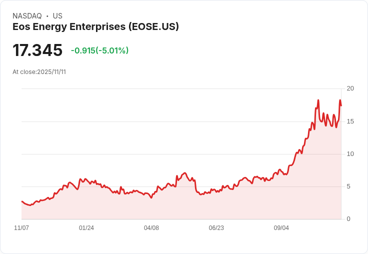 【00:05 即時新聞】Eos Energy Enterprises(EOSE)重挫5.01% 盤中技術指標走弱壓力加劇