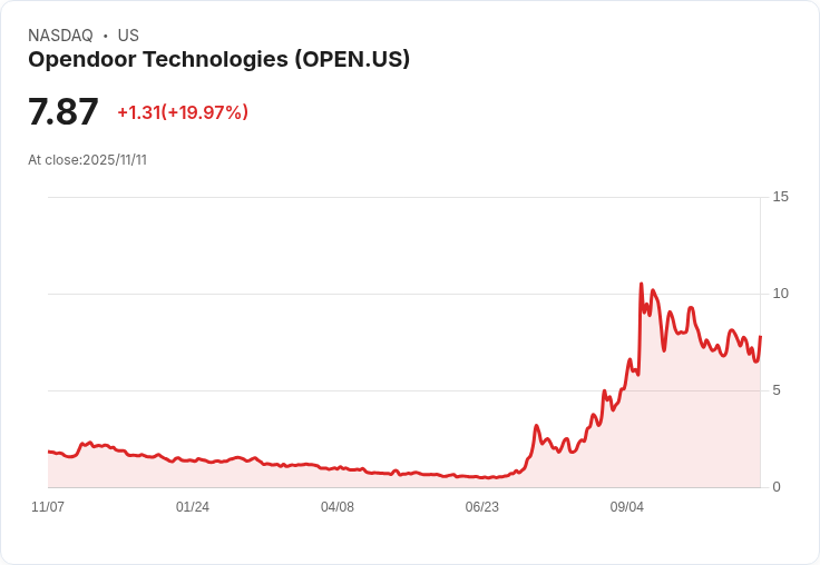 【01:26 即時新聞】Opendoor Technologies (OPEN) 盤中大漲20% 技術面強勢突破RSI並站上近期高點