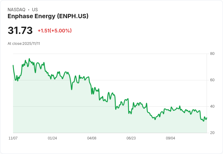 【02:18 即時新聞】Enphase Energy（ENPH）+5％ 強勢反彈，K值急升技術面改善