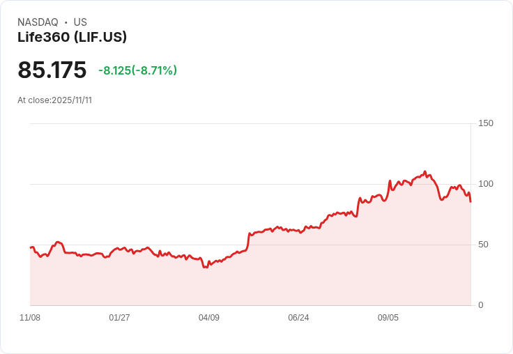 【22:30 即時新聞】Life360 (LIF)盤中重挫8.71％／技術指標低迷拖累股價