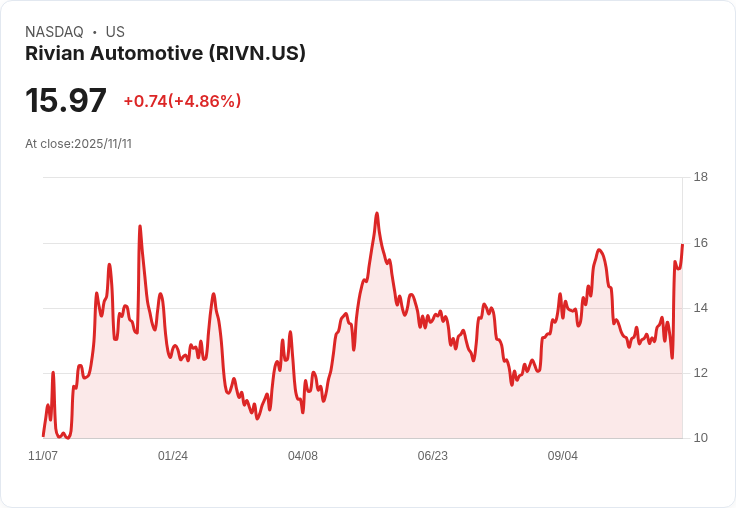 【00:58 即時新聞】Rivian Automotive(RIVN)漲幅5.06％、技術面突破短期均線推升買氣