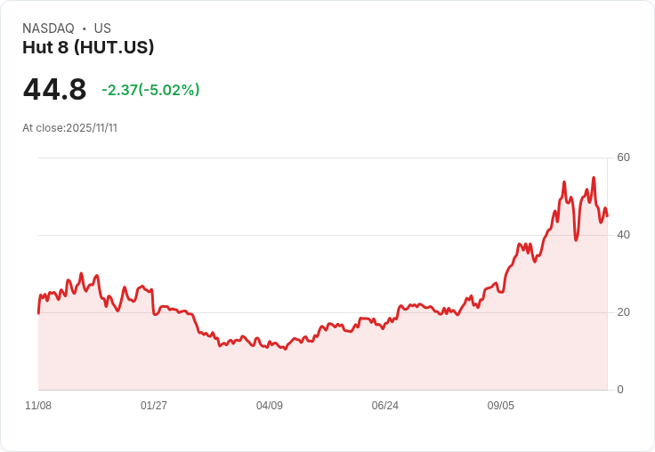 【22:44 即時新聞】Hut 8(HUT)盤中重挫5.02％ 技術面指標弱化引發賣壓