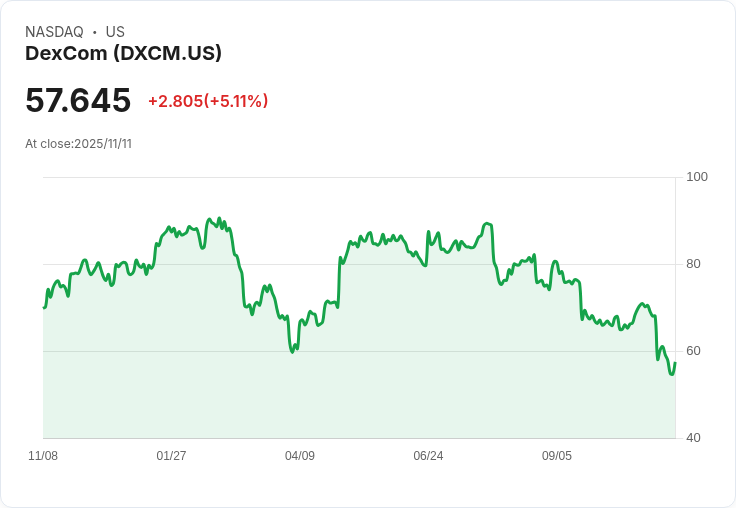 【23:10 即時新聞】DexCom(DXCM)急漲5.09% 技術面動能強勁突破月線
