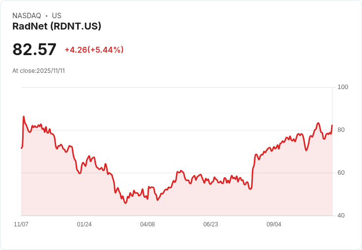 【00:30 即時新聞】RadNet (RDNT) 漲5.44%/財報優於預期、提升2025展望助力股價走強