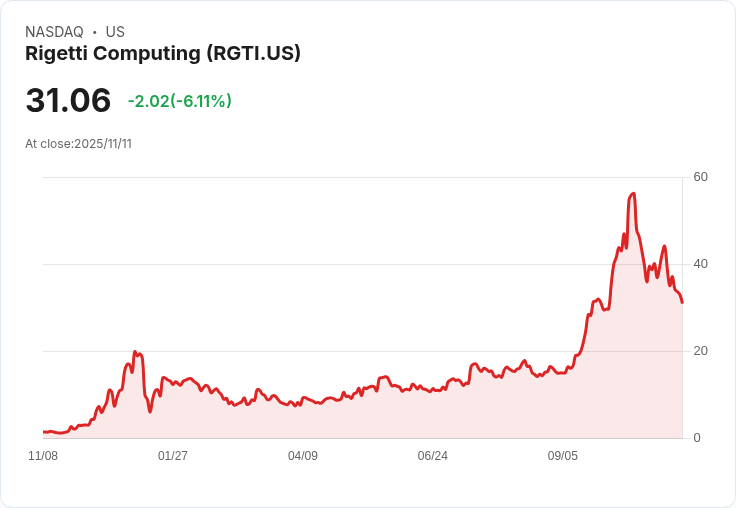 【22:30 即時新聞】Rigetti Computing (RGTI) 重挫 6.06％：財報收入不如預期拖累走勢