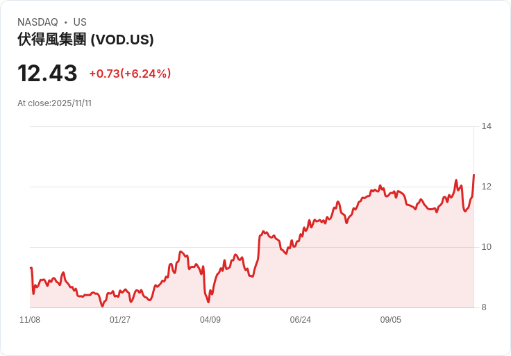 【22:30 即時新聞】Vodafone Group Plc (VOD)勁揚6.07％，法人關注財報及企業雲端AI布局