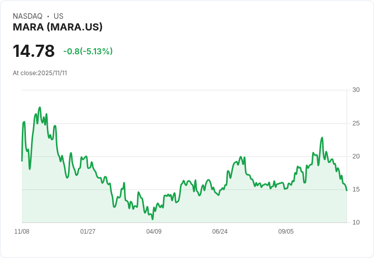 【23:19 即時新聞】MARA 跌幅超過5％ 技術面轉弱拖累股價表現